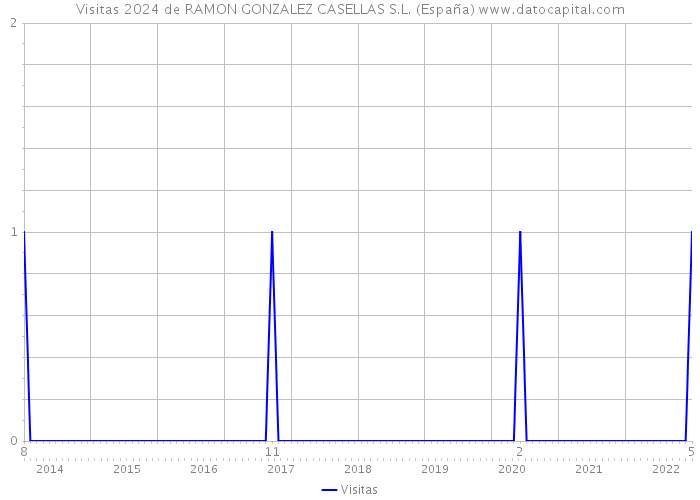 Visitas 2024 de RAMON GONZALEZ CASELLAS S.L. (España) 