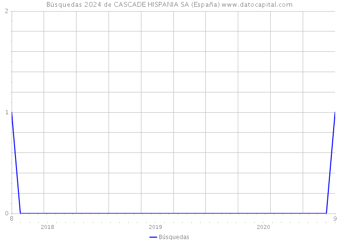 Búsquedas 2024 de CASCADE HISPANIA SA (España) 