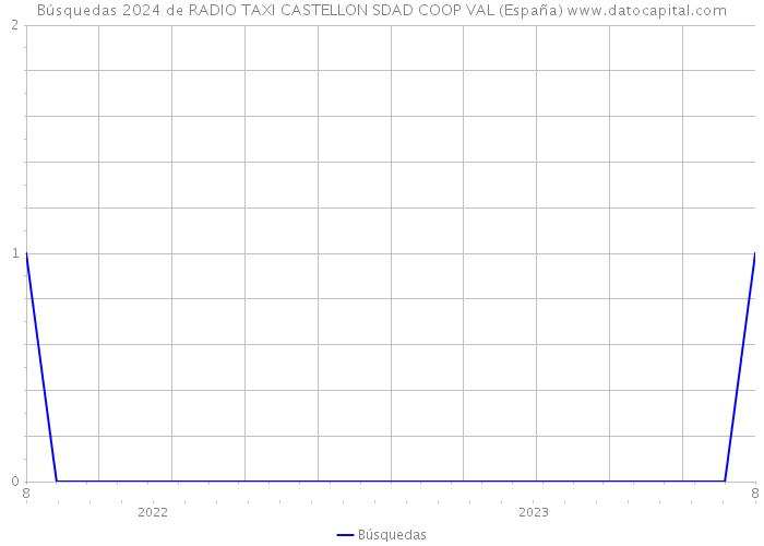 Búsquedas 2024 de RADIO TAXI CASTELLON SDAD COOP VAL (España) 