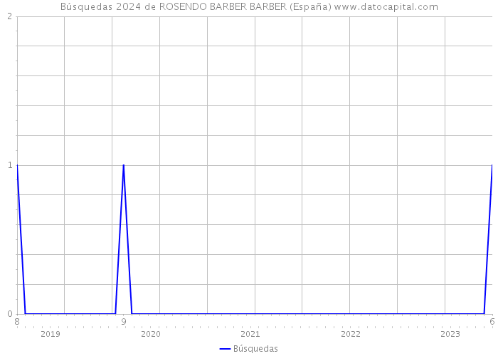 Búsquedas 2024 de ROSENDO BARBER BARBER (España) 