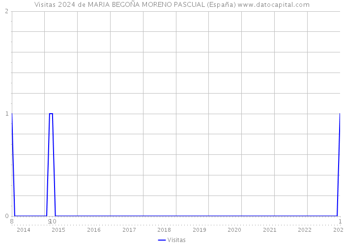 Visitas 2024 de MARIA BEGOÑA MORENO PASCUAL (España) 