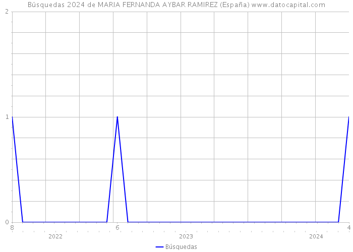 Búsquedas 2024 de MARIA FERNANDA AYBAR RAMIREZ (España) 