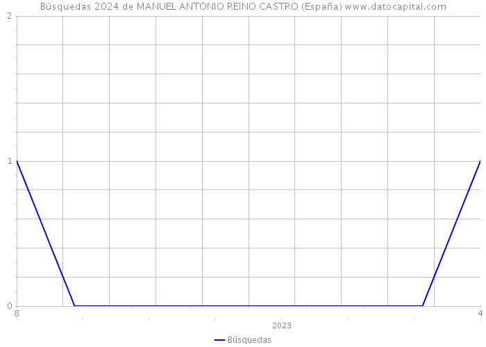 Búsquedas 2024 de MANUEL ANTONIO REINO CASTRO (España) 