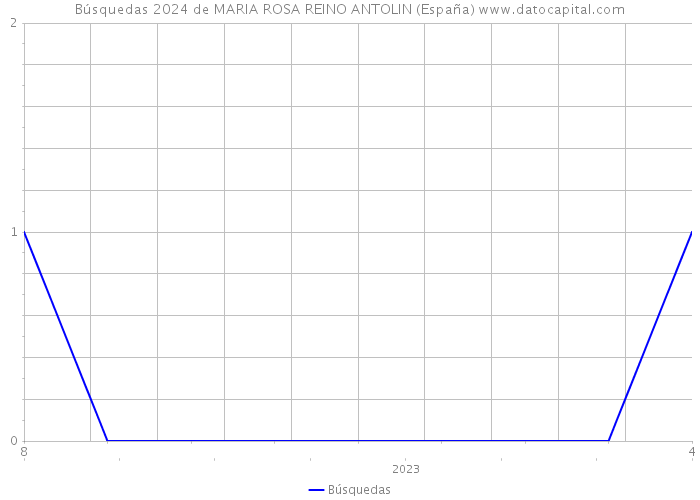 Búsquedas 2024 de MARIA ROSA REINO ANTOLIN (España) 