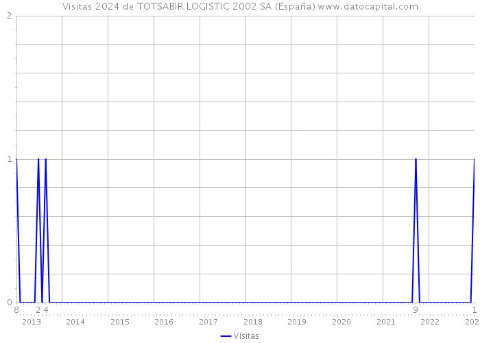 Visitas 2024 de TOTSABIR LOGISTIC 2002 SA (España) 