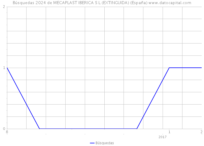 Búsquedas 2024 de MECAPLAST IBERICA S L (EXTINGUIDA) (España) 