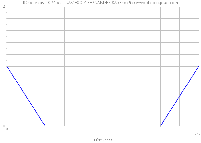 Búsquedas 2024 de TRAVIESO Y FERNANDEZ SA (España) 