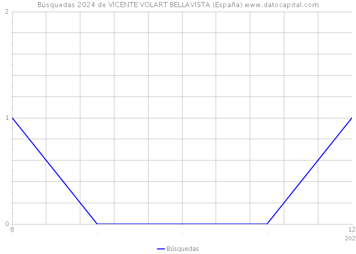 Búsquedas 2024 de VICENTE VOLART BELLAVISTA (España) 
