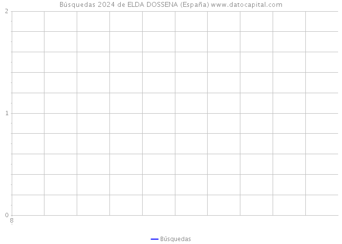 Búsquedas 2024 de ELDA DOSSENA (España) 