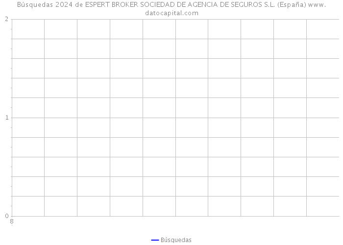 Búsquedas 2024 de ESPERT BROKER SOCIEDAD DE AGENCIA DE SEGUROS S.L. (España) 