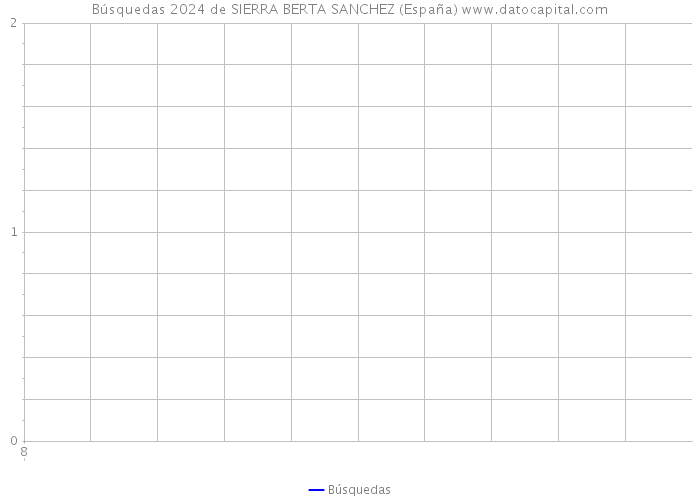 Búsquedas 2024 de SIERRA BERTA SANCHEZ (España) 