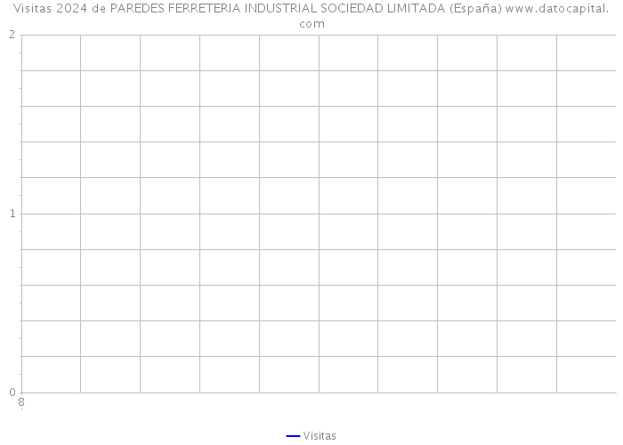 Visitas 2024 de PAREDES FERRETERIA INDUSTRIAL SOCIEDAD LIMITADA (España) 