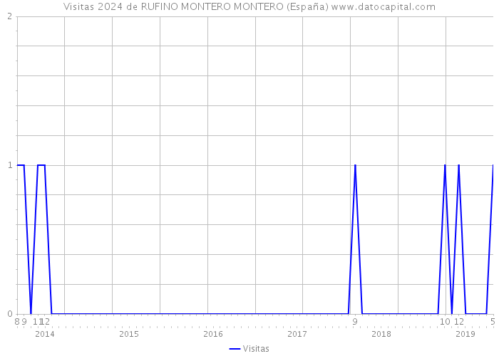 Visitas 2024 de RUFINO MONTERO MONTERO (España) 