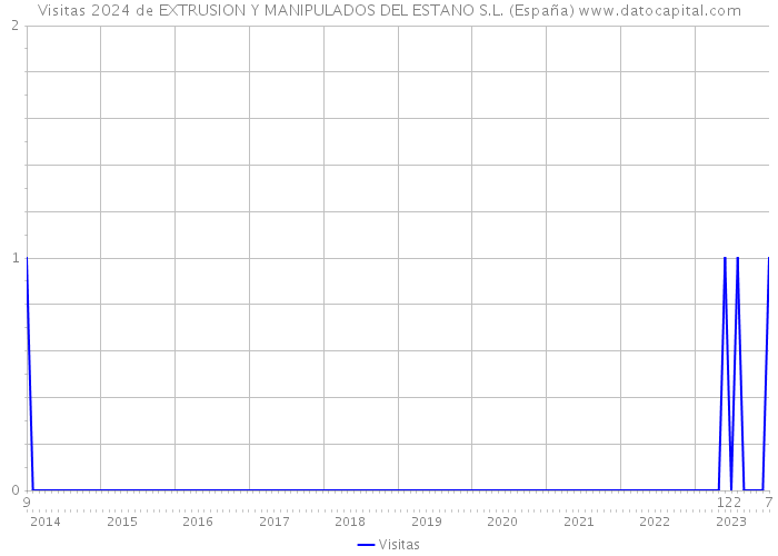 Visitas 2024 de EXTRUSION Y MANIPULADOS DEL ESTANO S.L. (España) 