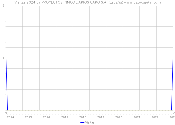 Visitas 2024 de PROYECTOS INMOBILIARIOS CARO S.A. (España) 