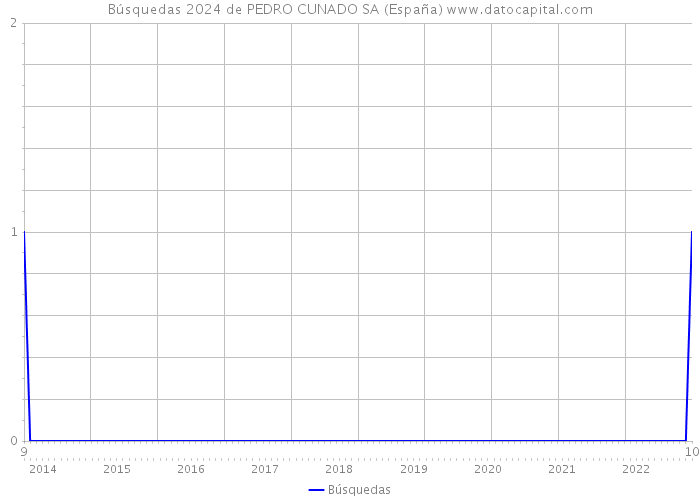 Búsquedas 2024 de PEDRO CUNADO SA (España) 
