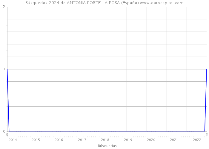 Búsquedas 2024 de ANTONIA PORTELLA POSA (España) 