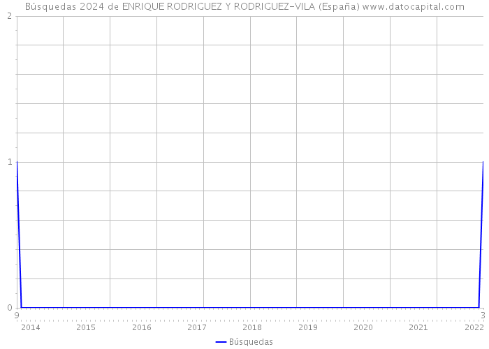 Búsquedas 2024 de ENRIQUE RODRIGUEZ Y RODRIGUEZ-VILA (España) 