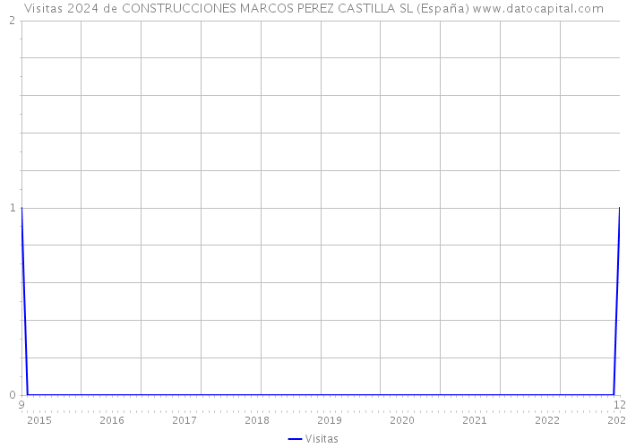 Visitas 2024 de CONSTRUCCIONES MARCOS PEREZ CASTILLA SL (España) 