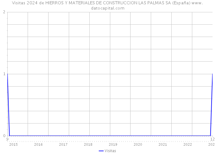 Visitas 2024 de HIERROS Y MATERIALES DE CONSTRUCCION LAS PALMAS SA (España) 