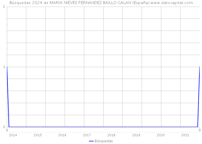 Búsquedas 2024 de MARIA NIEVES FERNANDEZ BAILLO GALAN (España) 