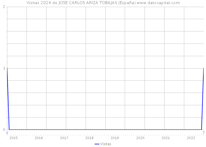 Visitas 2024 de JOSE CARLOS ARIZA TOBAJAS (España) 