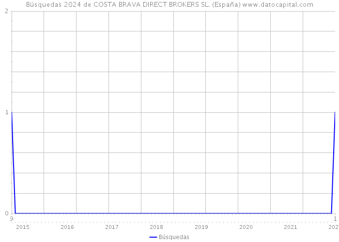 Búsquedas 2024 de COSTA BRAVA DIRECT BROKERS SL. (España) 