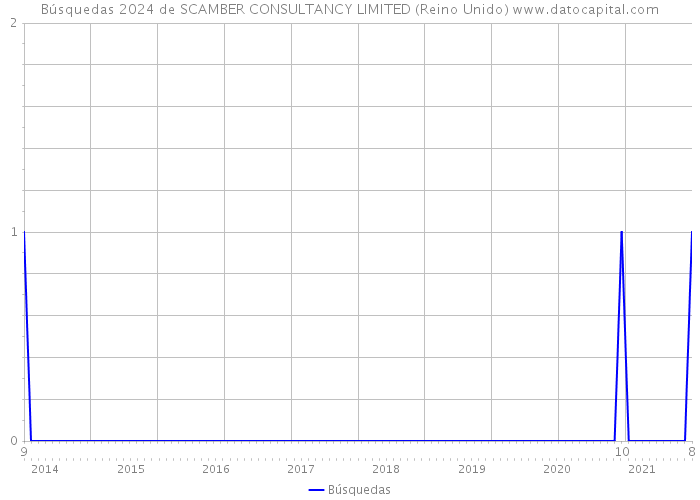 Búsquedas 2024 de SCAMBER CONSULTANCY LIMITED (Reino Unido) 