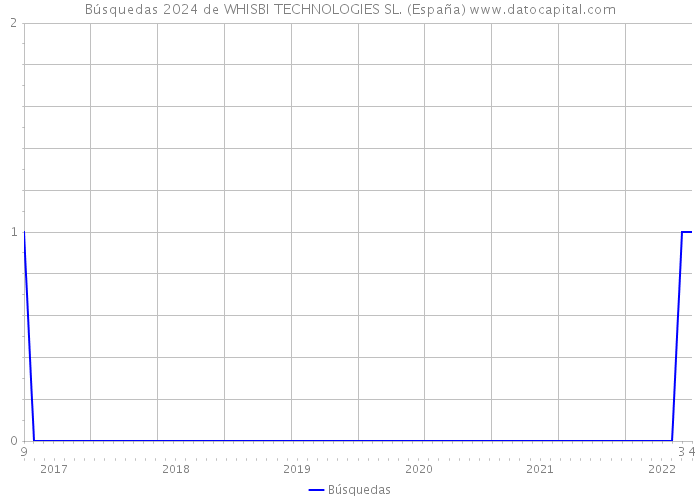 Búsquedas 2024 de WHISBI TECHNOLOGIES SL. (España) 