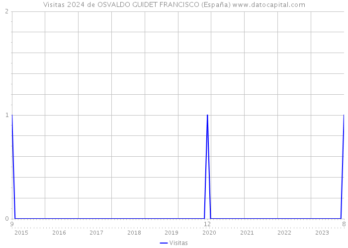 Visitas 2024 de OSVALDO GUIDET FRANCISCO (España) 