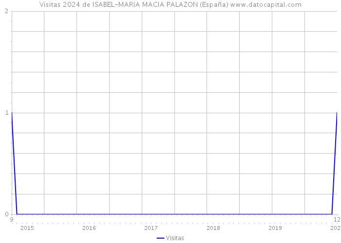 Visitas 2024 de ISABEL-MARIA MACIA PALAZON (España) 