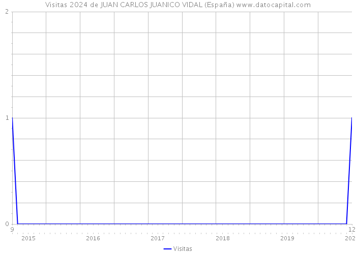 Visitas 2024 de JUAN CARLOS JUANICO VIDAL (España) 
