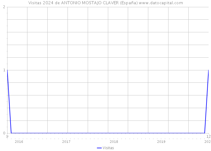 Visitas 2024 de ANTONIO MOSTAJO CLAVER (España) 