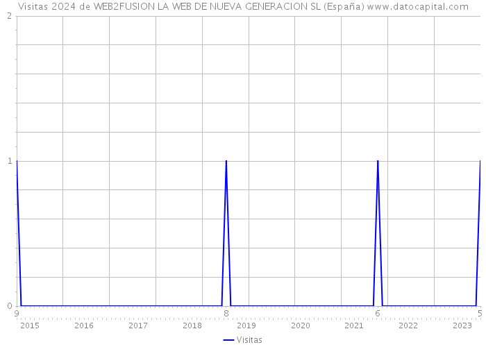 Visitas 2024 de WEB2FUSION LA WEB DE NUEVA GENERACION SL (España) 