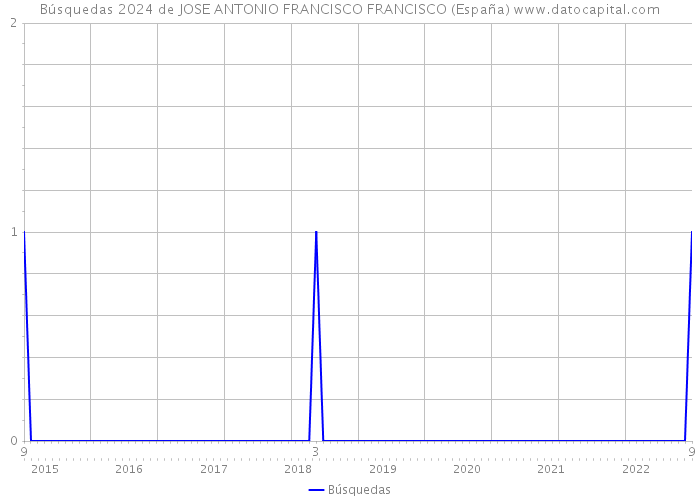 Búsquedas 2024 de JOSE ANTONIO FRANCISCO FRANCISCO (España) 