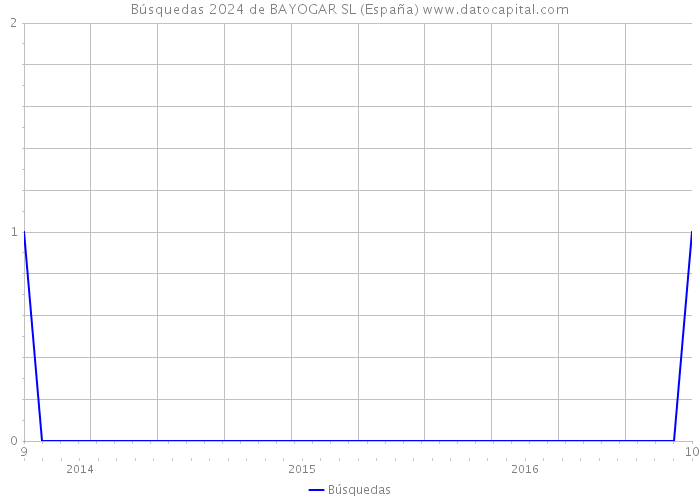 Búsquedas 2024 de BAYOGAR SL (España) 