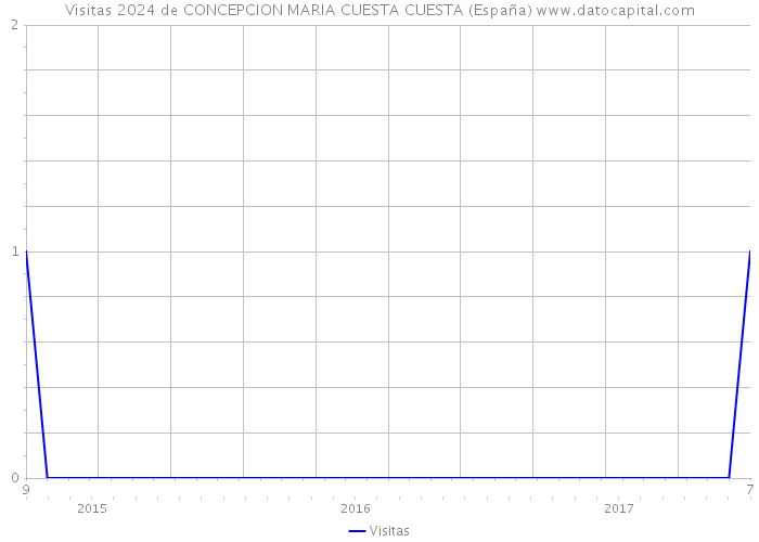 Visitas 2024 de CONCEPCION MARIA CUESTA CUESTA (España) 