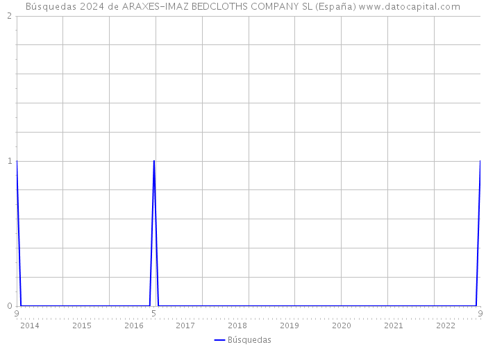 Búsquedas 2024 de ARAXES-IMAZ BEDCLOTHS COMPANY SL (España) 