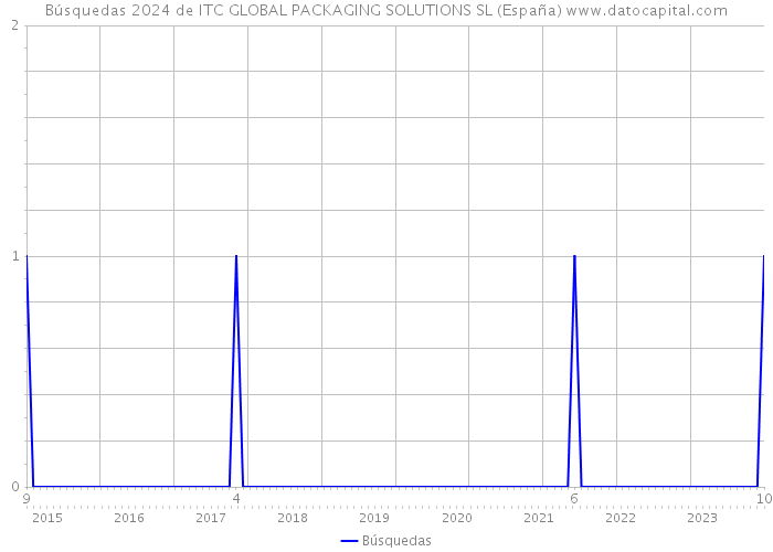 Búsquedas 2024 de ITC GLOBAL PACKAGING SOLUTIONS SL (España) 