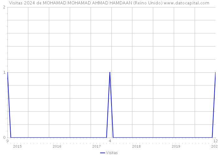 Visitas 2024 de MOHAMAD MOHAMAD AHMAD HAMDAAN (Reino Unido) 