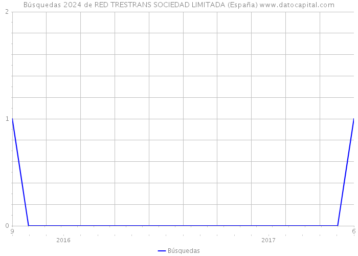 Búsquedas 2024 de RED TRESTRANS SOCIEDAD LIMITADA (España) 