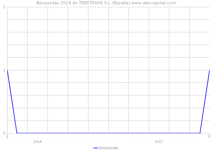 Búsquedas 2024 de TRESTRANS S.L. (España) 