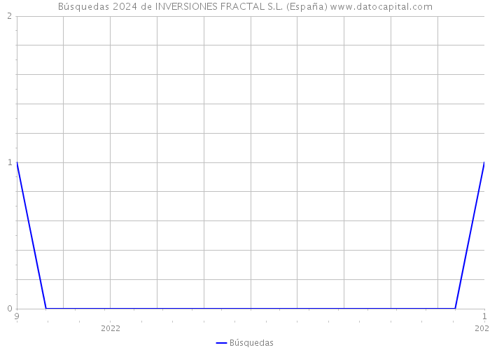 Búsquedas 2024 de INVERSIONES FRACTAL S.L. (España) 