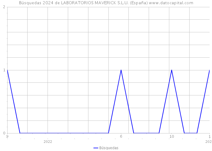 Búsquedas 2024 de LABORATORIOS MAVERICK S.L.U. (España) 
