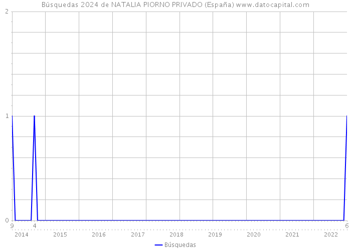 Búsquedas 2024 de NATALIA PIORNO PRIVADO (España) 