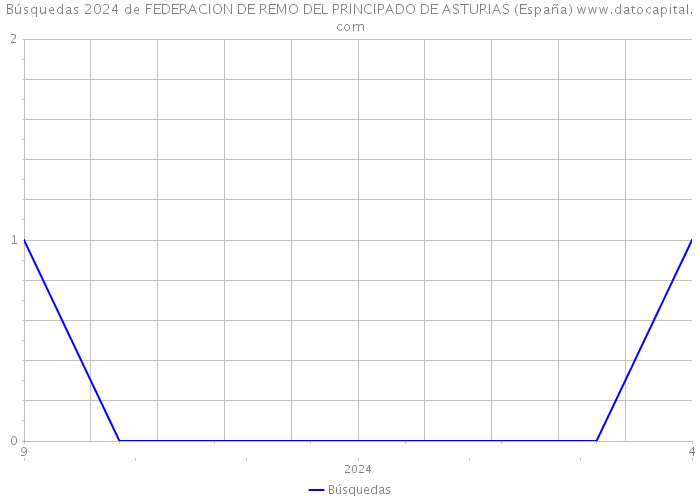 Búsquedas 2024 de FEDERACION DE REMO DEL PRINCIPADO DE ASTURIAS (España) 