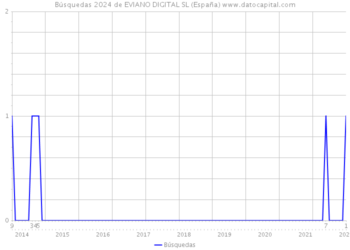 Búsquedas 2024 de EVIANO DIGITAL SL (España) 
