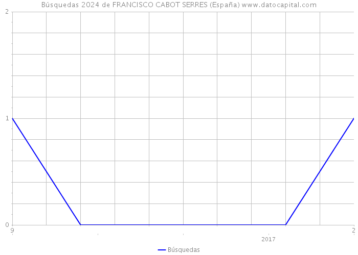 Búsquedas 2024 de FRANCISCO CABOT SERRES (España) 