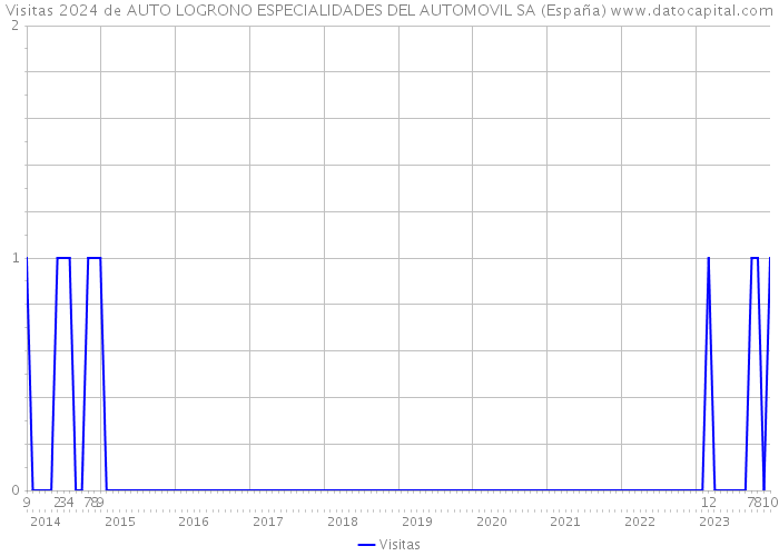 Visitas 2024 de AUTO LOGRONO ESPECIALIDADES DEL AUTOMOVIL SA (España) 