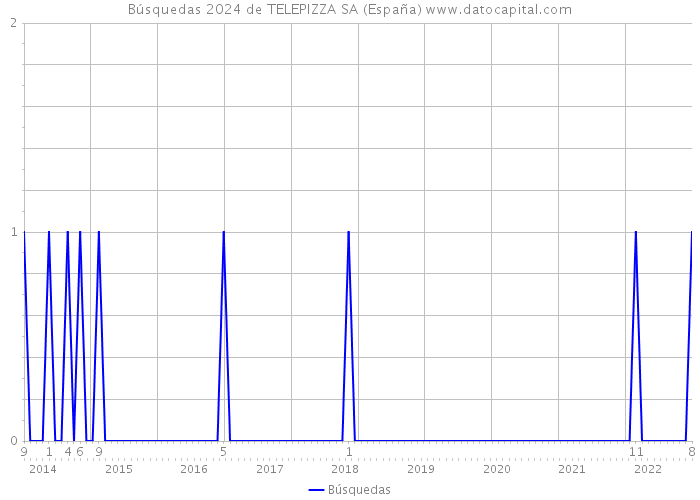 Búsquedas 2024 de TELEPIZZA SA (España) 
